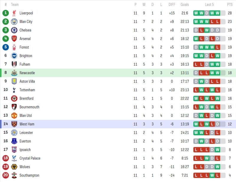 Bảng xếp hạng Ngoại hạng Anh trước vòng 12.