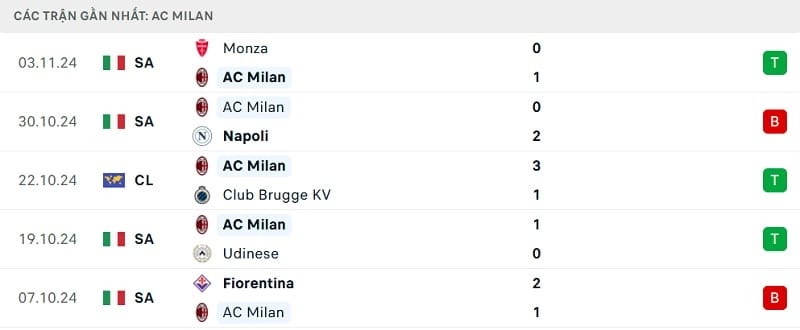 Phong độ thi đấu gần đây của AC Milan