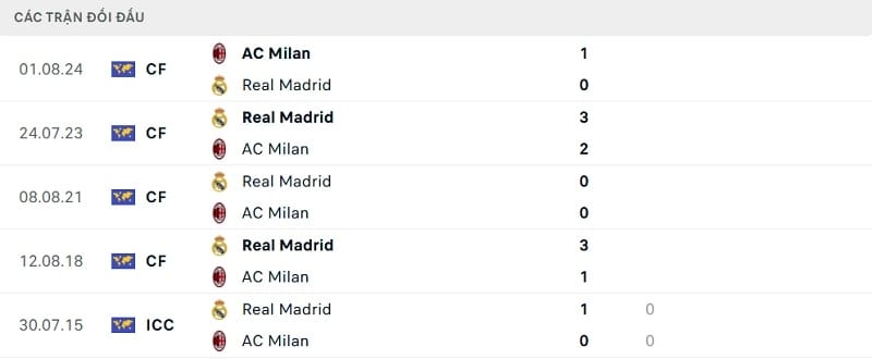 Lịch sử đối đầu giữa Real Madrid vs AC Milan