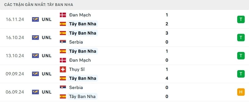 Phong độ thi đấu gần đây của Tây Ban Nha