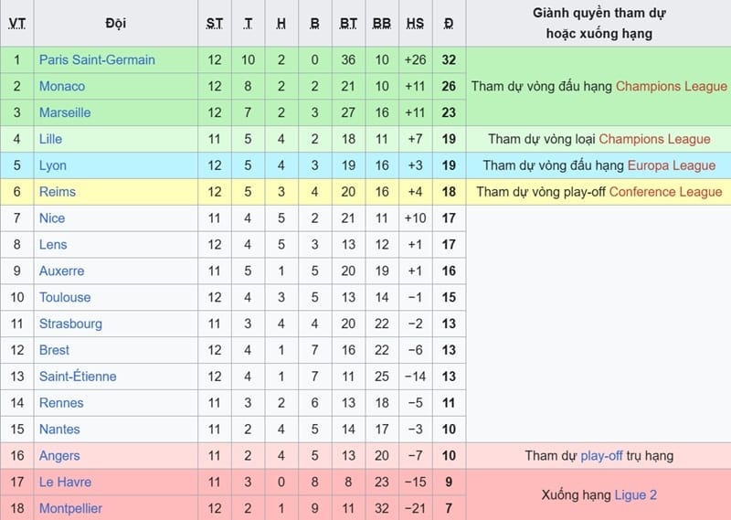 Bảng xếp hạng Ligue 1 2024/25 hiện tại