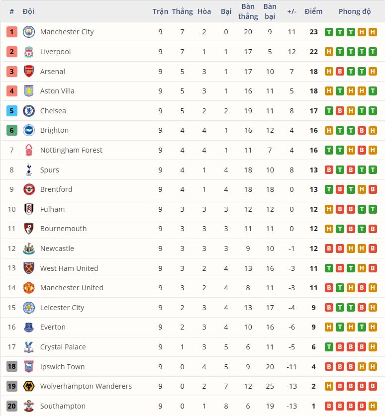 BXH Ngoại hạng Anh trước vòng 10