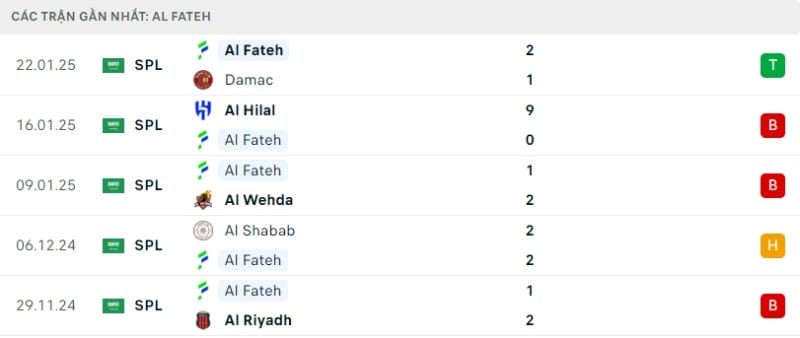 Phong độ gần đây của Al Fateh.