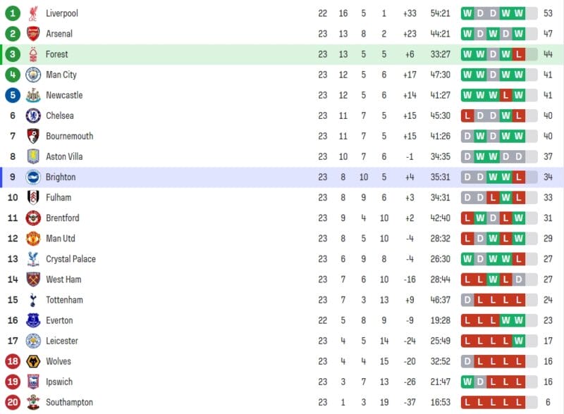nhận định bóng đá Nottingham vs Brighton