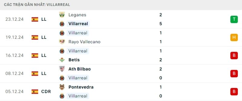 Phong độ gần đây của Villarreal.