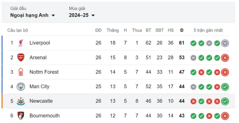 Bảng xếp hạng Ngoại Hạng Anh 2024/25