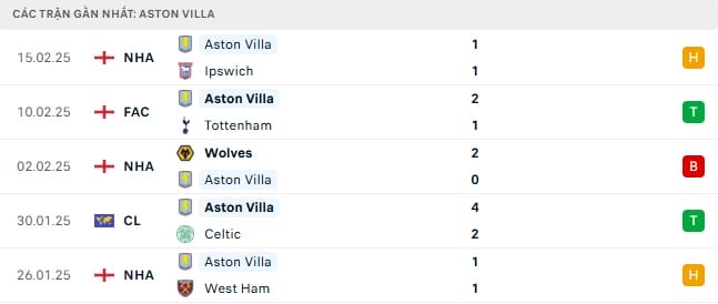 Phong độ gần đây của Aston Villa.