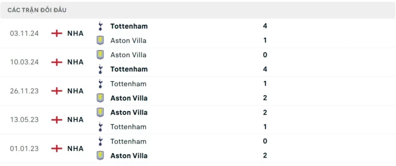 Nhận định bóng đá Aston Villa vs Tottenham