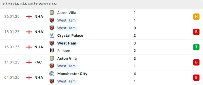 Phong độ gần đây của West Ham.