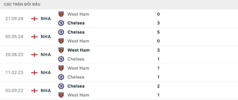 Nhận định bóng đá Chelsea vs West Ham