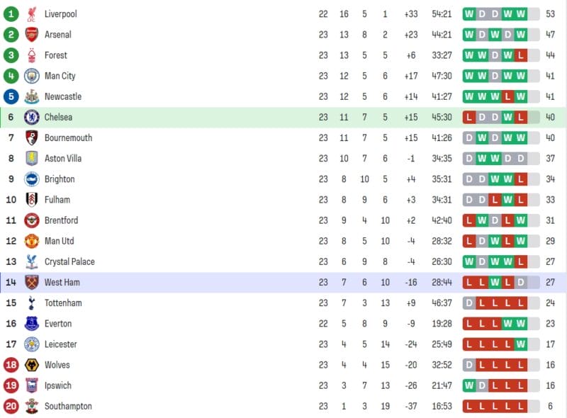 Nhận định bóng đá Chelsea vs West Ham