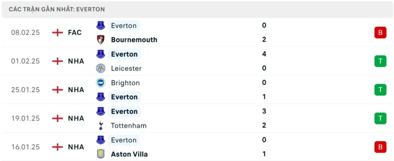 Nhận định bóng đá Everton vs Liverpool