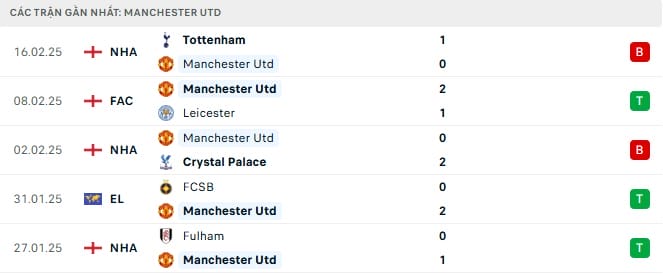 Phong độ gần đây của Man Utd.