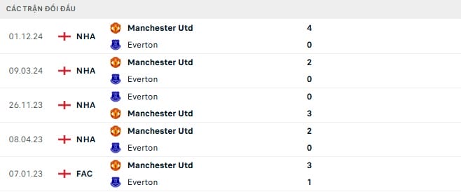 nhận định bóng đá Everton vs Man Utd