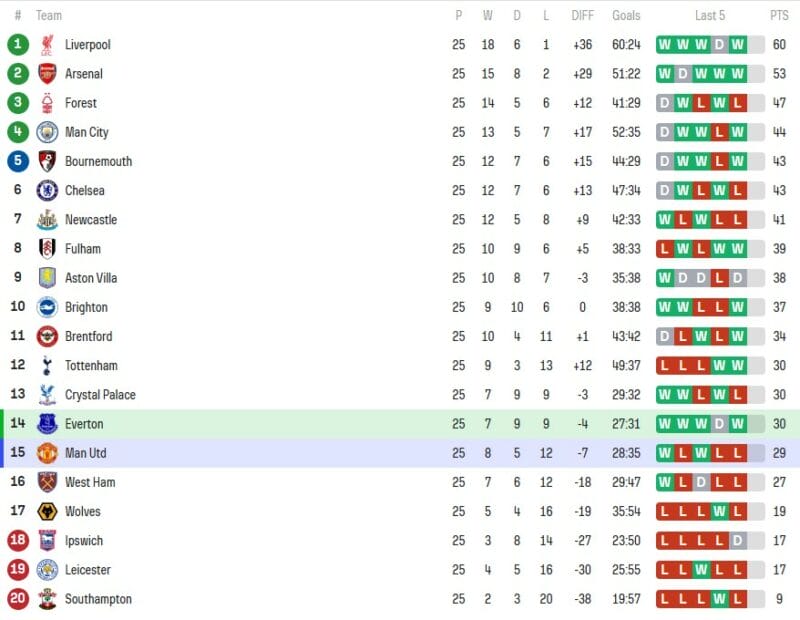 nhận định bóng đá Everton vs Man Utd