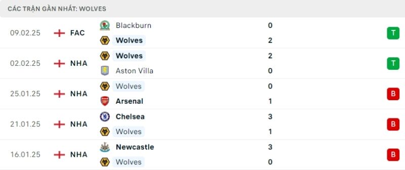 Phong độ gần đây của Wolves.