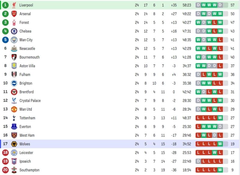 Nhận định bóng đá Liverpool vs Wolves