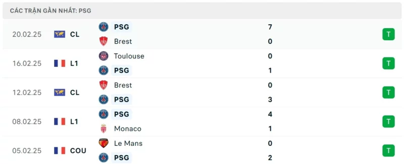 Lyon vs PSG, Phong độ PSG gần đây