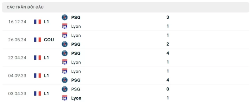 Thành tích đối đầu Lyon vs PSG
