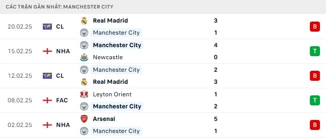 Phong độ gần đây của Man City.