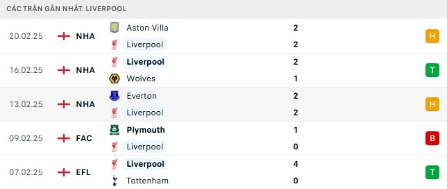 Phong độ gần đây của Liverpool