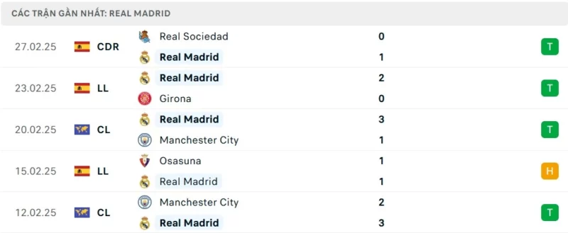 Phong độ Real Madrid