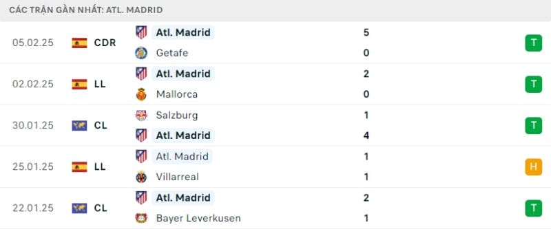 Phong độ gần đây của Atletico Madrid.