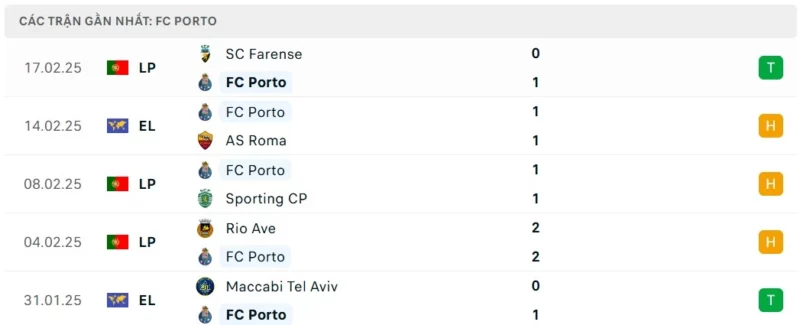 Nhận định bóng đá AS Roma vs Porto, Phong độ thi đấu Porto