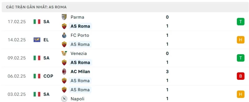 Nhận định bóng đá AS Roma vs Porto, Phong độ Roma