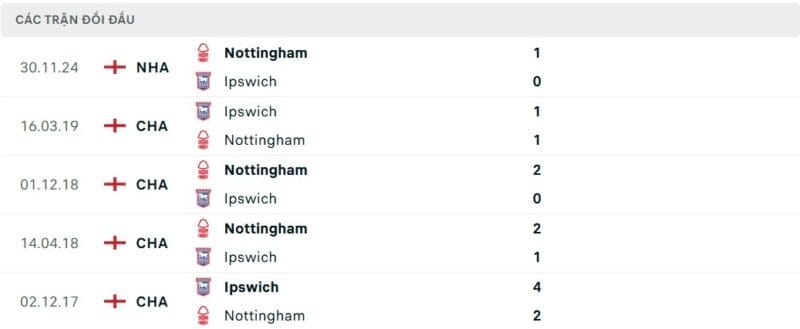 Lịch sử đối đầu Nottingham vs Ipswich