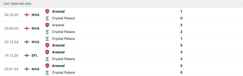 Thành tích đối đầu gần đây Arsenal vs Crystal Palace