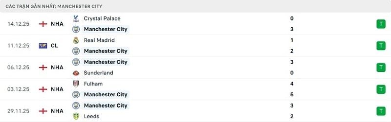 Phong độ gần đây của Man City
