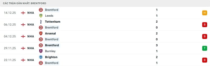 Phong độ gần đây của Brentford