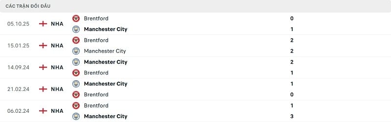 Thành tích đối đầu gần đây giữa Man City vs Brentford